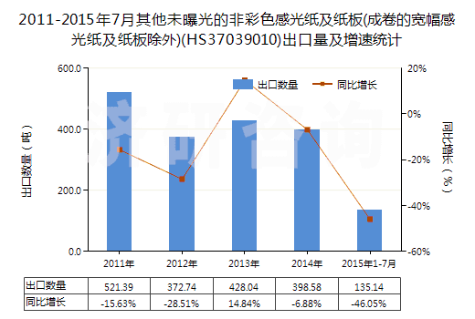 2011-2015年7月其他未曝光的非彩色感光紙及紙板(成卷的寬幅感光紙及紙板除外)(HS37039010)出口量及增速統(tǒng)計